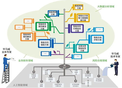 畢馬威AI工廠與微軟云強(qiáng)強(qiáng)聯(lián)手 共創(chuàng)人工智能未來，共建創(chuàng)新解決方案